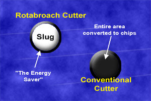 Hougen® Annular Cutter Advantage